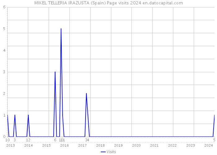 MIKEL TELLERIA IRAZUSTA (Spain) Page visits 2024 