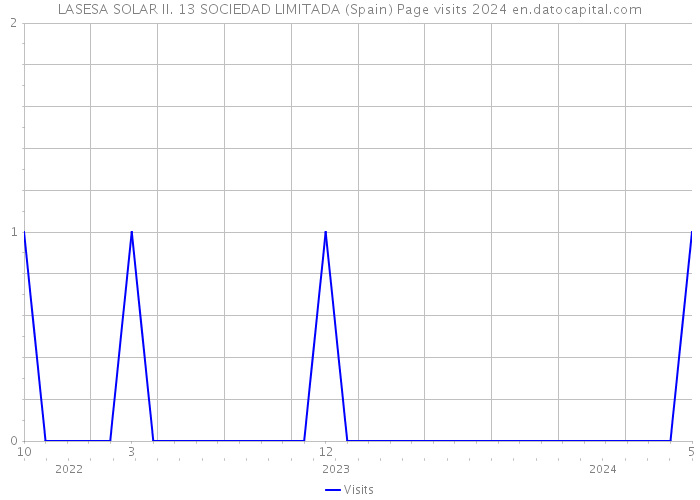 LASESA SOLAR II. 13 SOCIEDAD LIMITADA (Spain) Page visits 2024 