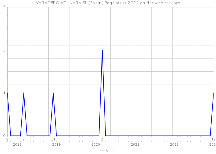 VARADERO ATUNARA SL (Spain) Page visits 2024 