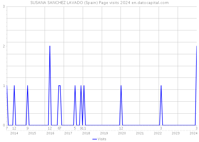 SUSANA SANCHEZ LAVADO (Spain) Page visits 2024 