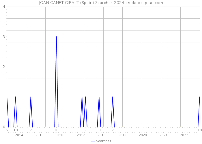JOAN CANET GIRALT (Spain) Searches 2024 