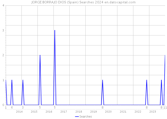 JORGE BORRAJO DIOS (Spain) Searches 2024 
