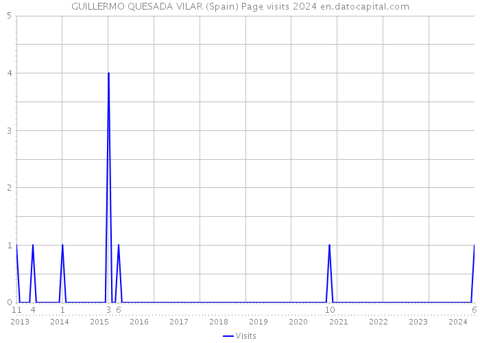 GUILLERMO QUESADA VILAR (Spain) Page visits 2024 
