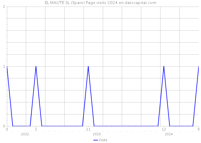 EL MAUTE SL (Spain) Page visits 2024 