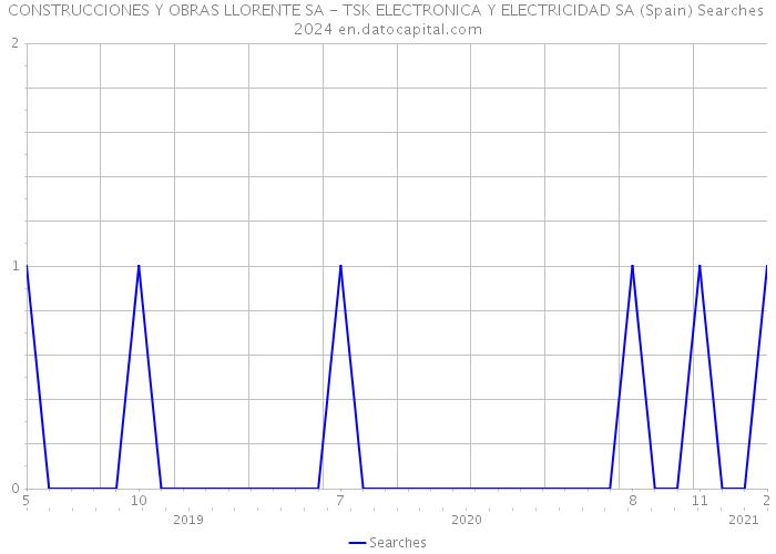 CONSTRUCCIONES Y OBRAS LLORENTE SA - TSK ELECTRONICA Y ELECTRICIDAD SA (Spain) Searches 2024 