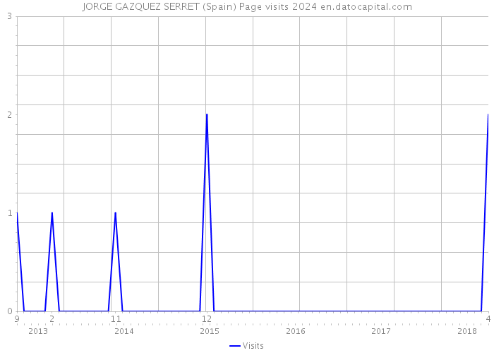 JORGE GAZQUEZ SERRET (Spain) Page visits 2024 