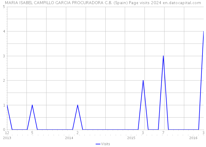 MARIA ISABEL CAMPILLO GARCIA PROCURADORA C.B. (Spain) Page visits 2024 