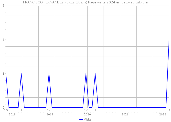 FRANCISCO FERNANDEZ PEREZ (Spain) Page visits 2024 