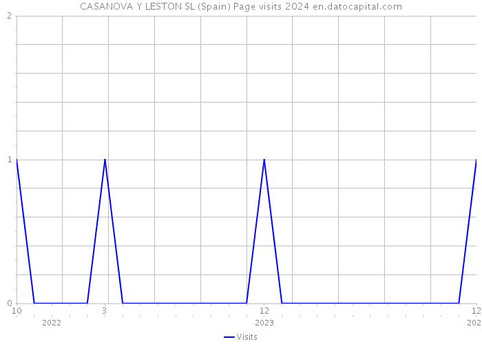CASANOVA Y LESTON SL (Spain) Page visits 2024 