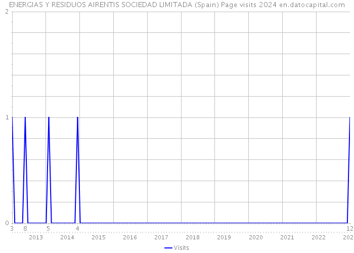 ENERGIAS Y RESIDUOS AIRENTIS SOCIEDAD LIMITADA (Spain) Page visits 2024 