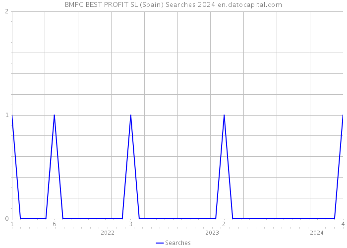BMPC BEST PROFIT SL (Spain) Searches 2024 