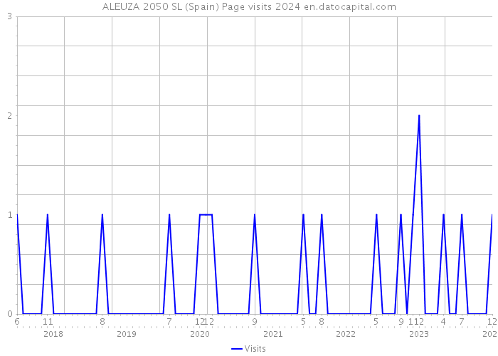 ALEUZA 2050 SL (Spain) Page visits 2024 