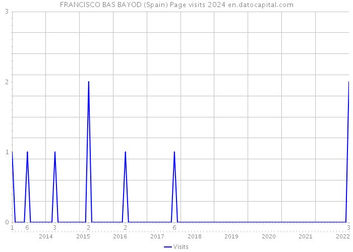 FRANCISCO BAS BAYOD (Spain) Page visits 2024 