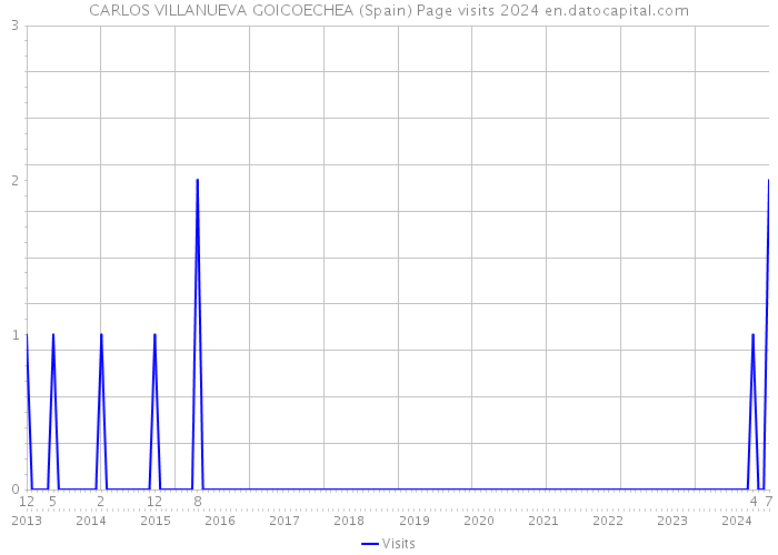 CARLOS VILLANUEVA GOICOECHEA (Spain) Page visits 2024 