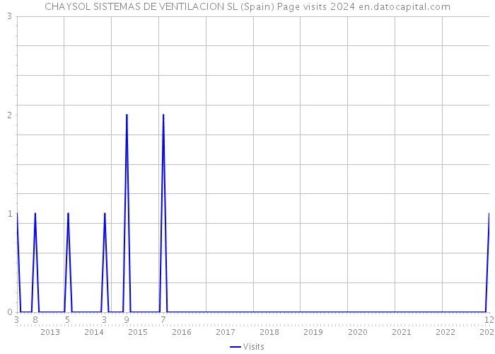 CHAYSOL SISTEMAS DE VENTILACION SL (Spain) Page visits 2024 