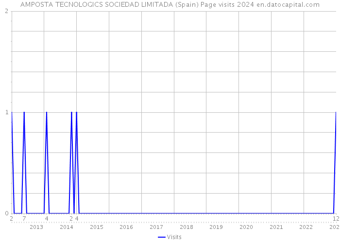 AMPOSTA TECNOLOGICS SOCIEDAD LIMITADA (Spain) Page visits 2024 