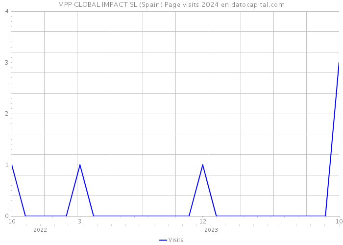 MPP GLOBAL IMPACT SL (Spain) Page visits 2024 
