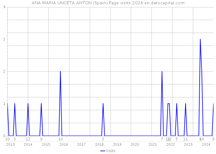 ANA MARIA UNCETA ANTON (Spain) Page visits 2024 