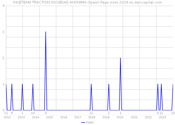 INGETEAM TRACTION SOCIEDAD ANONIMA (Spain) Page visits 2024 