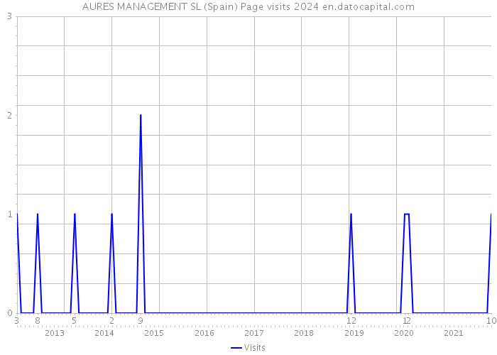 AURES MANAGEMENT SL (Spain) Page visits 2024 