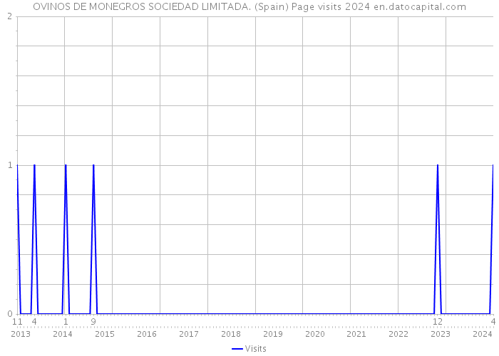 OVINOS DE MONEGROS SOCIEDAD LIMITADA. (Spain) Page visits 2024 