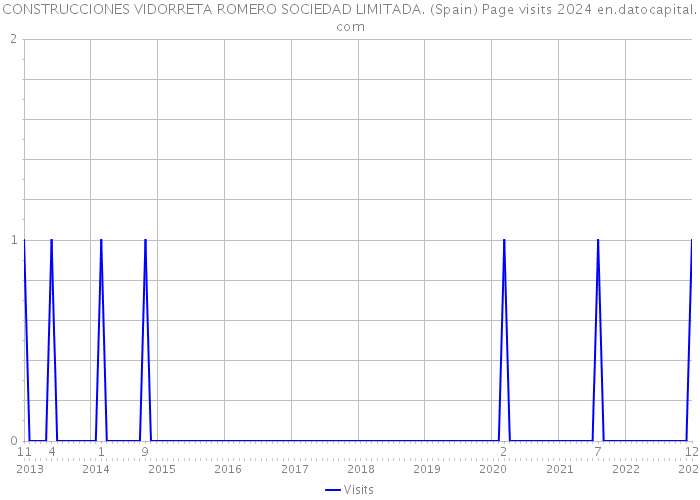 CONSTRUCCIONES VIDORRETA ROMERO SOCIEDAD LIMITADA. (Spain) Page visits 2024 