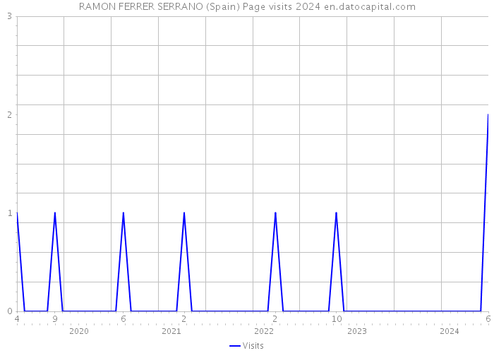 RAMON FERRER SERRANO (Spain) Page visits 2024 