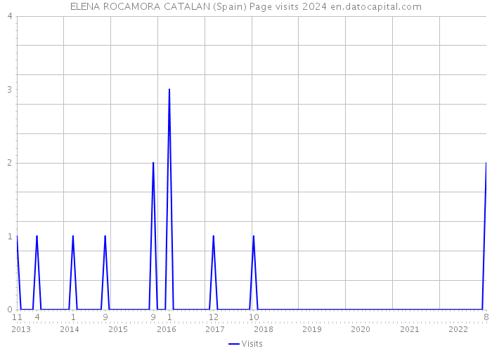 ELENA ROCAMORA CATALAN (Spain) Page visits 2024 