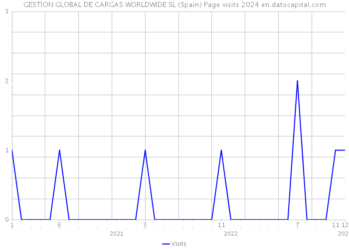 GESTION GLOBAL DE CARGAS WORLDWIDE SL (Spain) Page visits 2024 