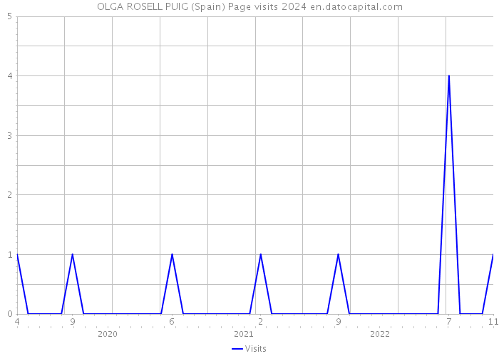 OLGA ROSELL PUIG (Spain) Page visits 2024 