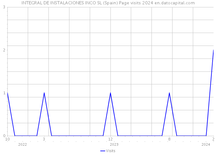 INTEGRAL DE INSTALACIONES INCO SL (Spain) Page visits 2024 