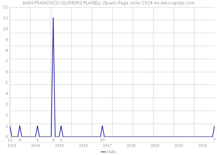 JUAN FRANCISCO OLONDRIZ PLANELL (Spain) Page visits 2024 