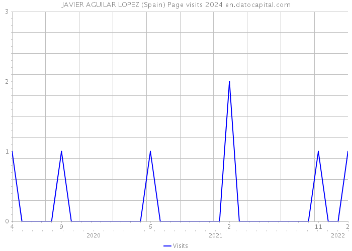 JAVIER AGUILAR LOPEZ (Spain) Page visits 2024 