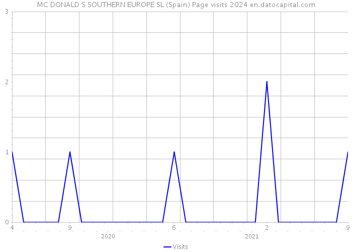 MC DONALD S SOUTHERN EUROPE SL (Spain) Page visits 2024 