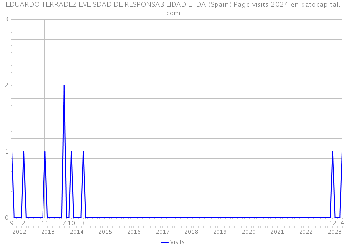 EDUARDO TERRADEZ EVE SDAD DE RESPONSABILIDAD LTDA (Spain) Page visits 2024 