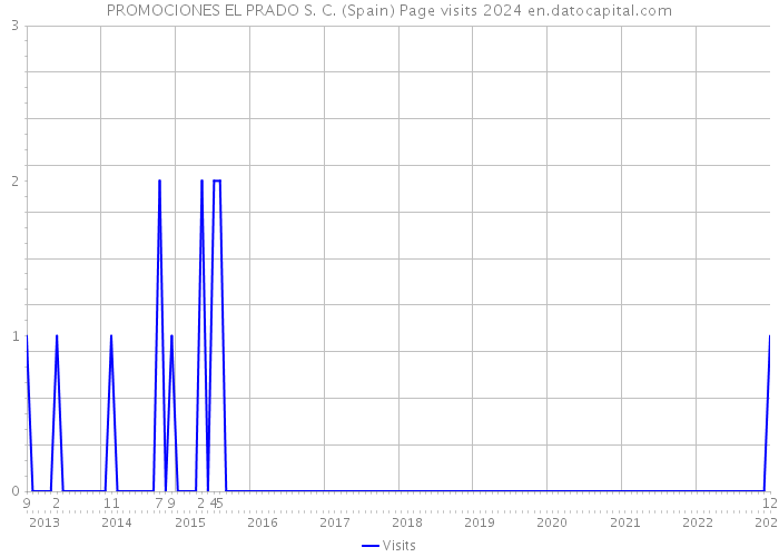 PROMOCIONES EL PRADO S. C. (Spain) Page visits 2024 