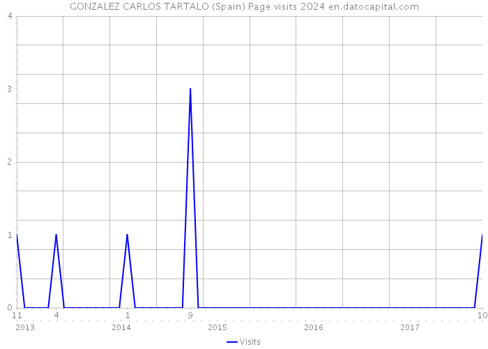 GONZALEZ CARLOS TARTALO (Spain) Page visits 2024 