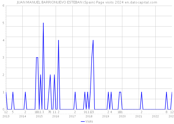 JUAN MANUEL BARRIONUEVO ESTEBAN (Spain) Page visits 2024 