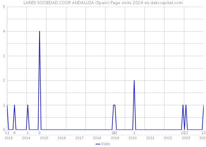 LARES SOCIEDAD COOP ANDALUZA (Spain) Page visits 2024 