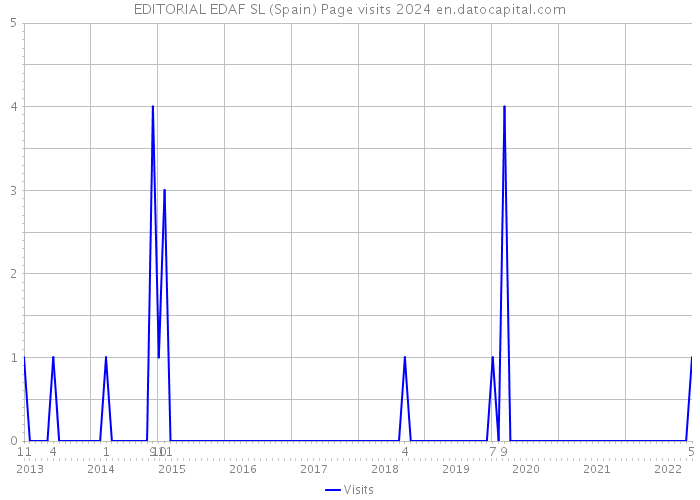 EDITORIAL EDAF SL (Spain) Page visits 2024 