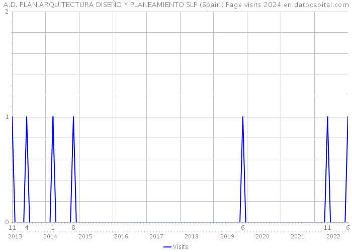 A.D. PLAN ARQUITECTURA DISEÑO Y PLANEAMIENTO SLP (Spain) Page visits 2024 