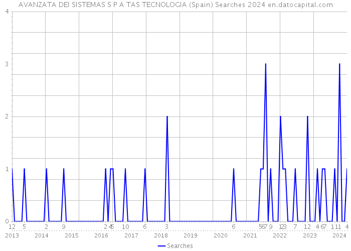 AVANZATA DEI SISTEMAS S P A TAS TECNOLOGIA (Spain) Searches 2024 