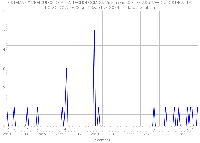 SISTEMAS Y VEHICULOS DE ALTA TECNOLOGIA SA Vicepresid: SISTEMAS Y VEHICULOS DE ALTA TECNOLOGIA SA (Spain) Searches 2024 