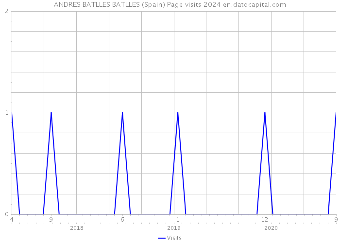 ANDRES BATLLES BATLLES (Spain) Page visits 2024 