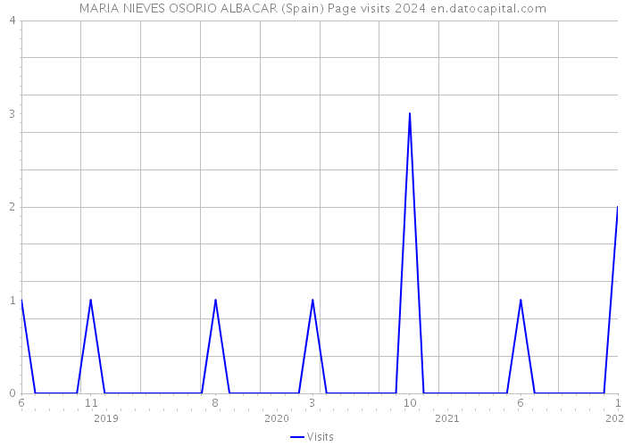 MARIA NIEVES OSORIO ALBACAR (Spain) Page visits 2024 