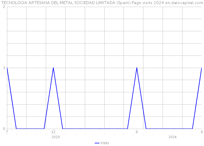 TECNOLOGIA ARTESANA DEL METAL SOCIEDAD LIMITADA (Spain) Page visits 2024 