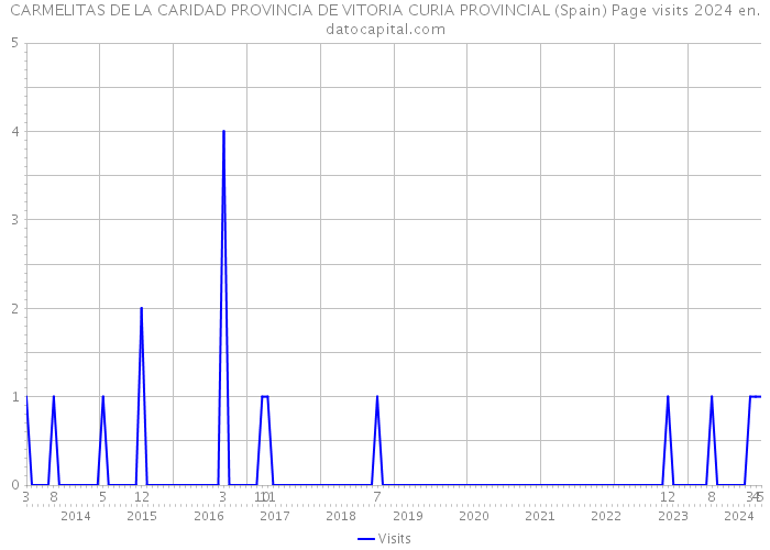 CARMELITAS DE LA CARIDAD PROVINCIA DE VITORIA CURIA PROVINCIAL (Spain) Page visits 2024 