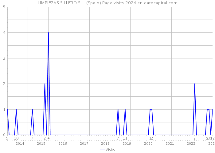 LIMPIEZAS SILLERO S.L. (Spain) Page visits 2024 