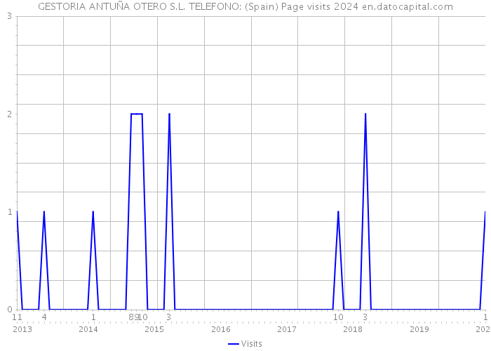 GESTORIA ANTUÑA OTERO S.L. TELEFONO: (Spain) Page visits 2024 