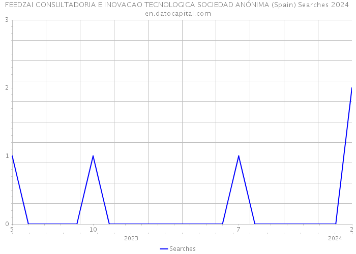 FEEDZAI CONSULTADORIA E INOVACAO TECNOLOGICA SOCIEDAD ANÓNIMA (Spain) Searches 2024 